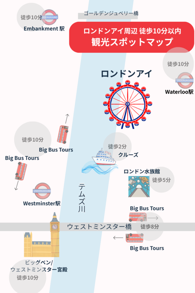 ロンドンアイ周辺の観光名所
