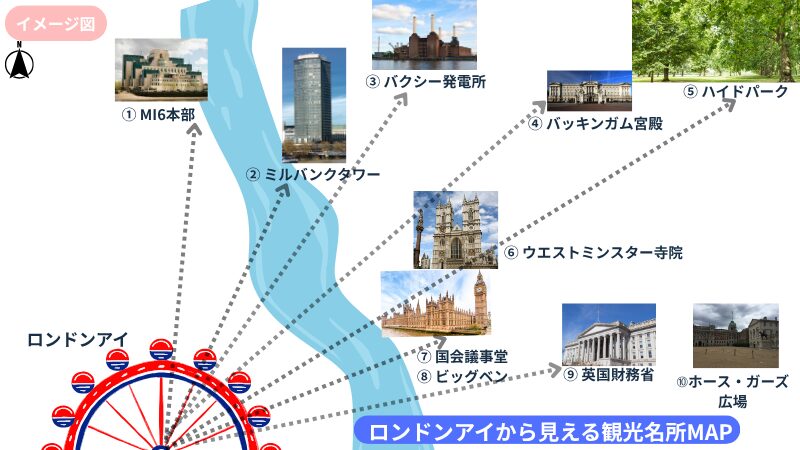 ロンドンアイから見える観光名所