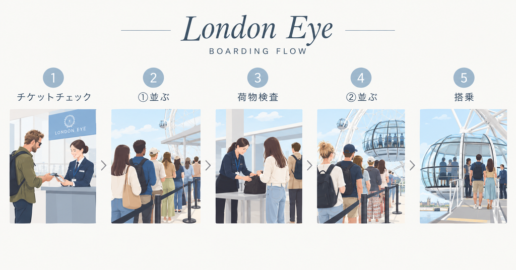 ロンドンアイの搭乗の流れ｜チケットチェック・並ぶ・荷物検査・並ぶ・搭乗の5ステップ図解
