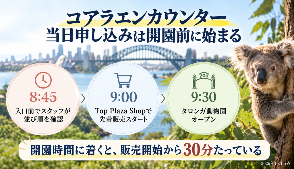 タロンガ動物園コアラエンカウンターの当日申し込みの流れ。8時45分に入口前でスタッフが並び順を確認、9時にTop Plaza Shopで先着販売スタート、9時30分に開園