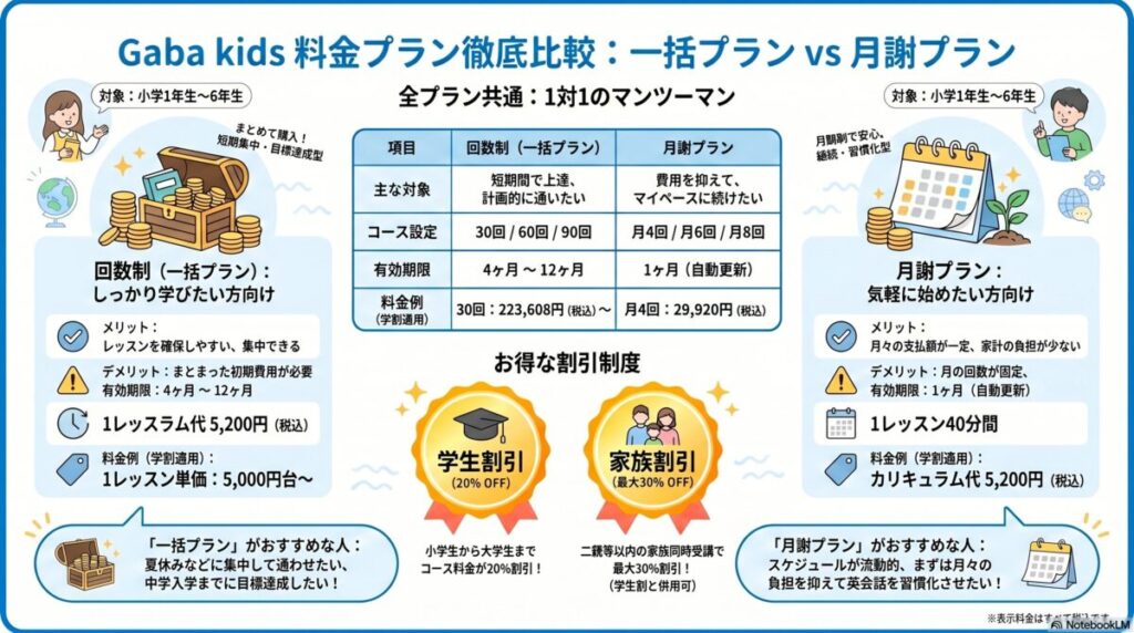 GABAキッズの料金プランを徹底比較。一括プランか月謝プランか。